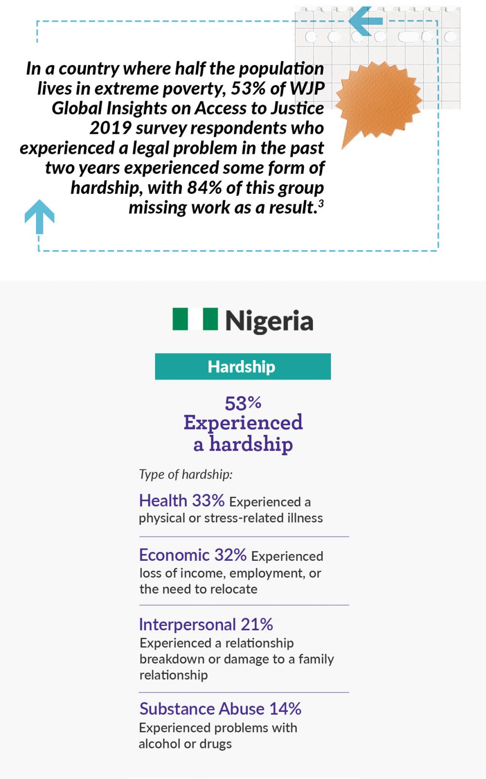 Fifty-three percent of WJP Global Insights on Access to Justice 2019 survey respondents in Nigeria who experienced a legal problem in the past two years also experienced some form of hardship.